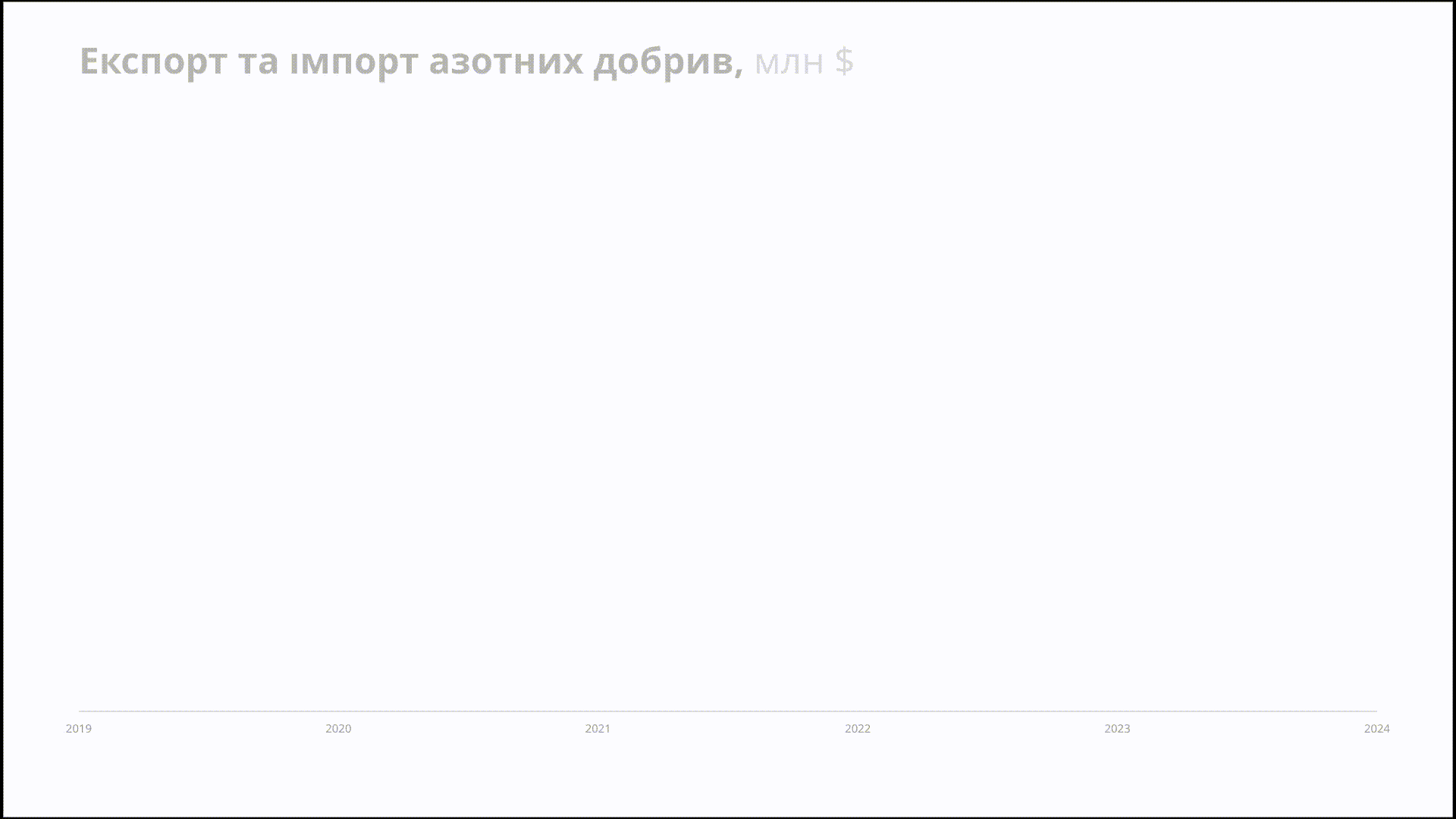 Експорт та імпорт азотних добрив в 2019-2024 рр., млн $